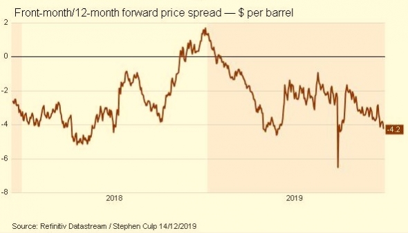 Нефтяной рынок. Вызов 2020 года и действия ОПЕК