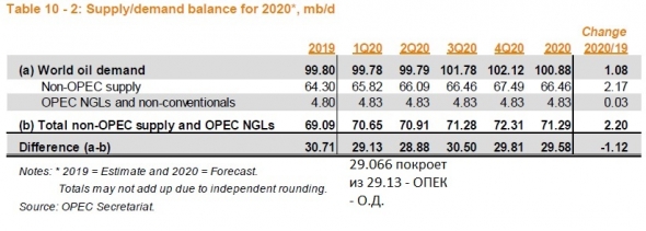 Нефтяной рынок. Вызов 2020 года и действия ОПЕК