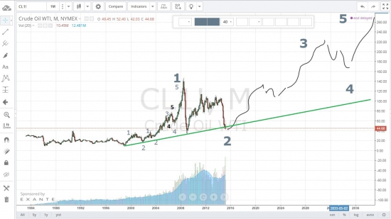 РТС, Нефть.