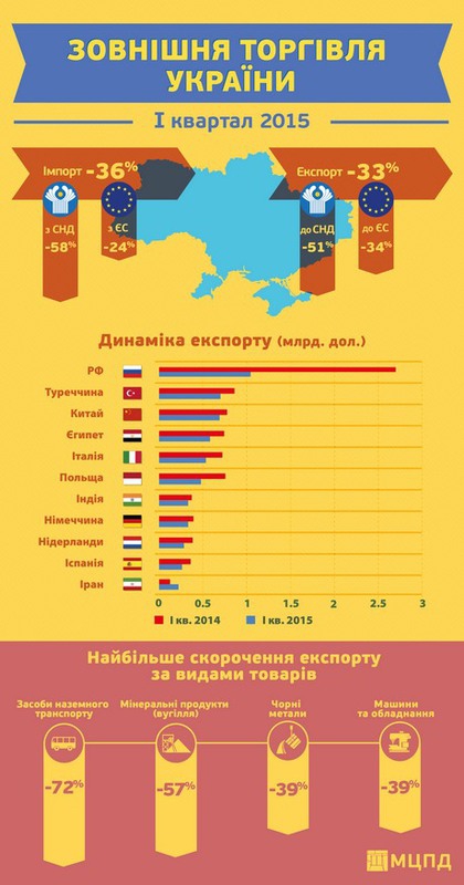 Лично для Юлии: Внешняя торговля Украины сократилась на треть (инфографика)