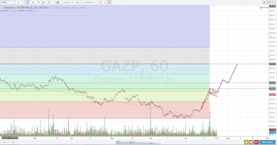 GAZP (Газпром)