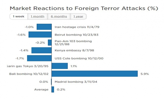 Как российский рынок реагирует на террористические атаки?