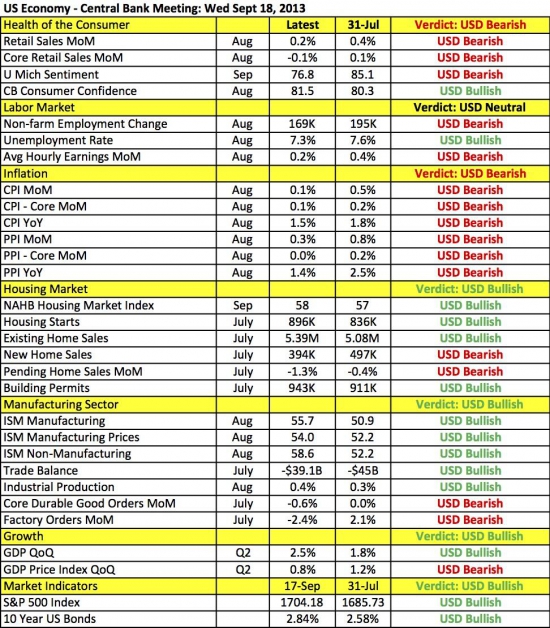 Таблица макроэкономических данных США, вышедших после предыдущего заседания FOMC, и их влияние на доллар США