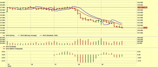 Обзор торгов фьючерсом на индекс РТС 25 -29 августа 2014 + теханализ и прогноз