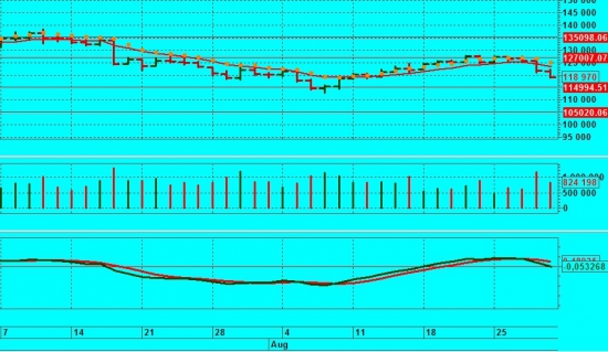 Обзор торгов фьючерсом на индекс РТС 25 -29 августа 2014 + теханализ и прогноз