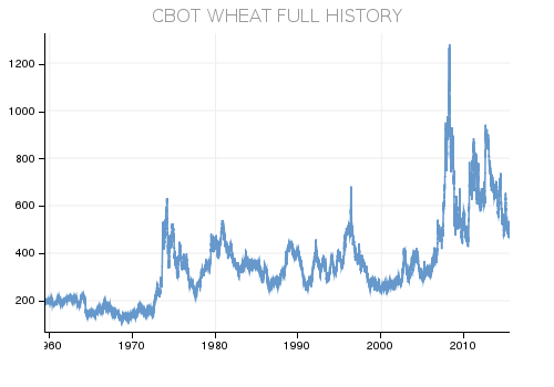 цены на пшеницу с 1960