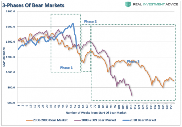Выживаем на «медвежьем» рынке