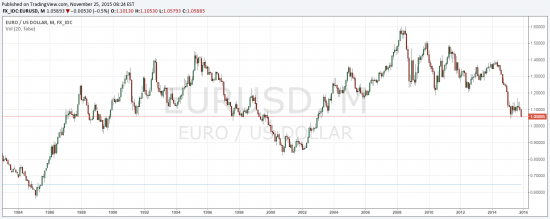 Евро/доллар --0.8-0,85