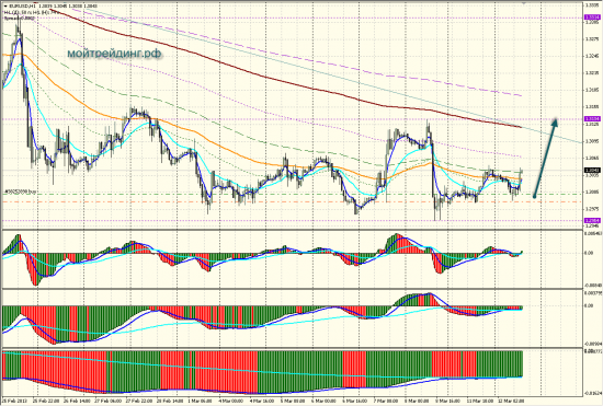 Покупка евро/доллара 12.03.2013