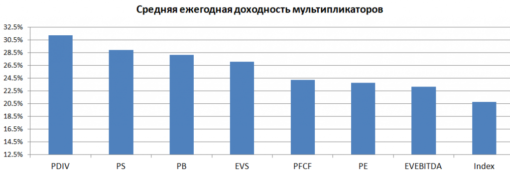 Бэктест мультипликаторов PE, PS, PB и других