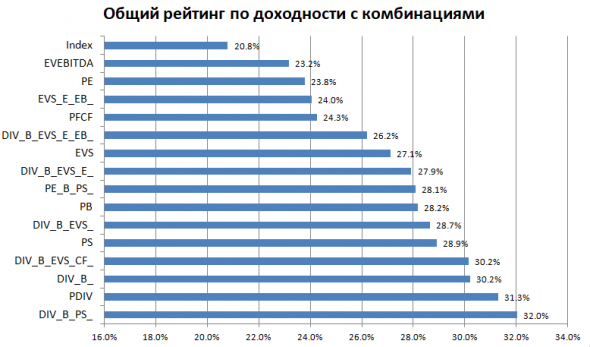 Бэктест мультипликаторов PE, PS, PB и других