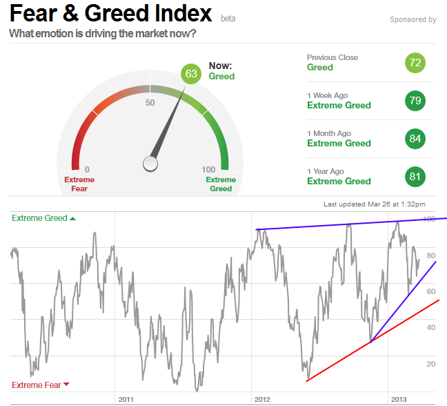 Fear greed index