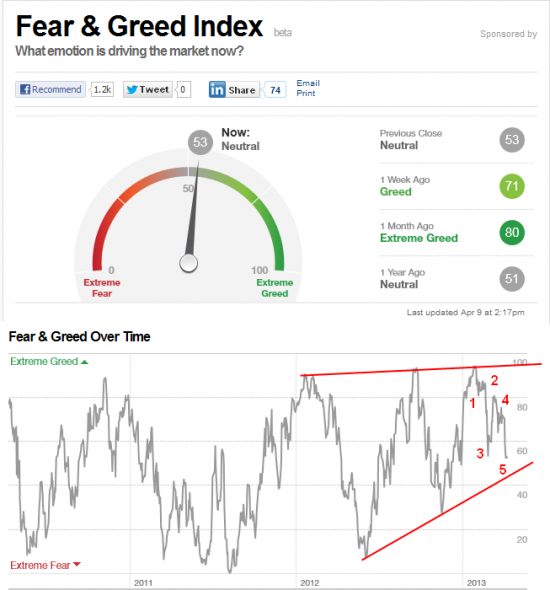 Индекс страха и жадности......