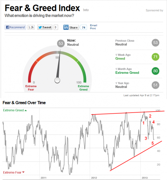 Индекс страха btc. Индикатор страха и жадности криптовалюты. Индекс Fear Greed. Индекс жадности. Индекс жадности и страха биткоина.