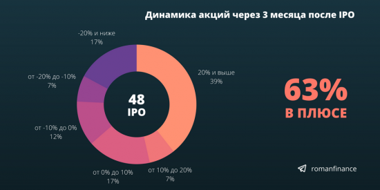 Как и сколько можно заработать на IPO. Анализ 2017