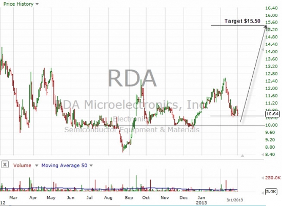 RDA MICROELECTRONICS, INC. (RDA)