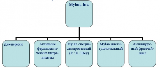Mylan, Inc.