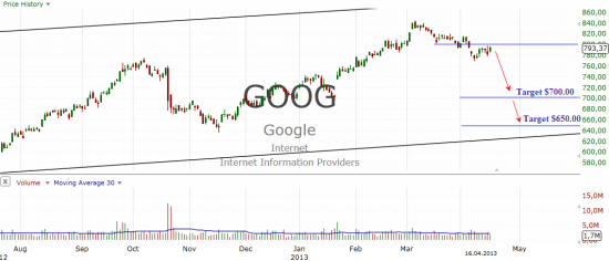 Google Inc. (GOOG)short