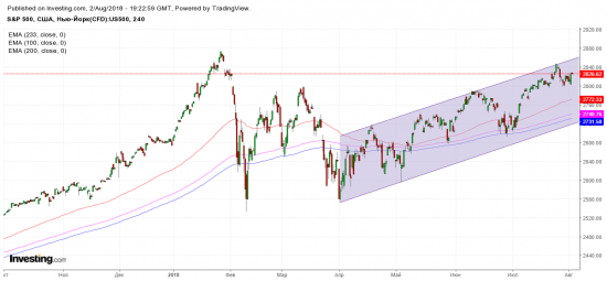 Быки на индексе S&P 500