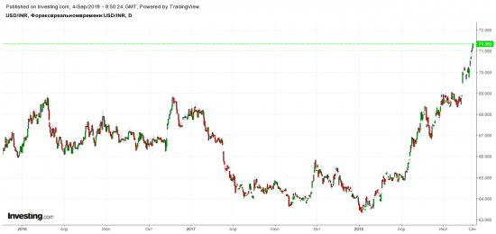 Инд. рупия новый максимум 71,35