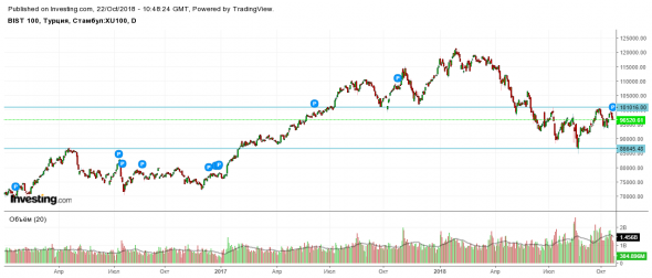 BIST100