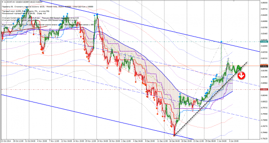 Сигналы FX (AUDCAD, AUDCHF, CADCHF, EURAUD, EURNOK)