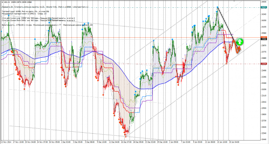 Сигналы CFD (BRN, ES, HSI, NG, NQ)