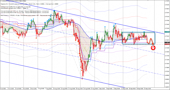 Сигналы FX (AUDNZD, CADCHF, EURNZD, EURSGD, GBPCAD)