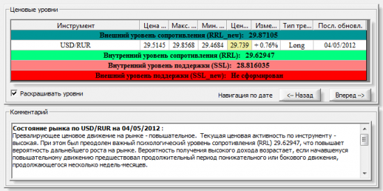 Комментарий по рынку доллар/рубль на 4 мая 2012 года в PIAdviser