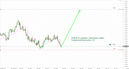 Вью  по EUR/USD