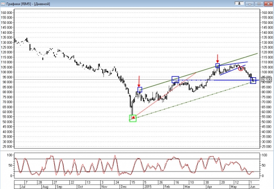 Технический анализ доллар/рубль и фьючерс на индекс РТС 05.06.2015