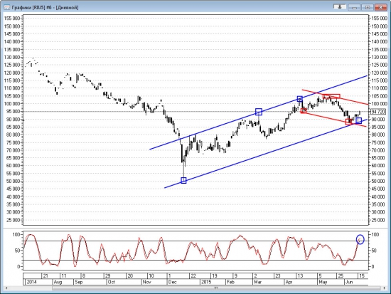 Технический анализ Ri 16.06.2015