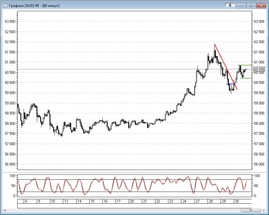 Технический анализ Si 30.07.2015