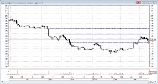 Технический анализ акций 23.03.2018. ИТОГИ НЕДЕЛИ