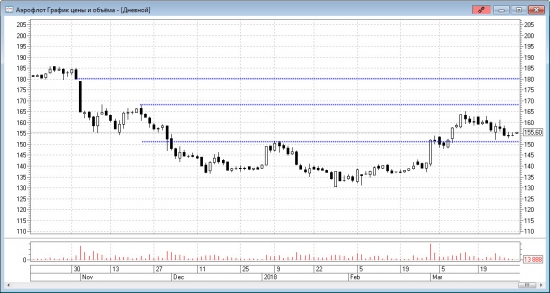 Технический анализ акций 30.03.2018. ИТОГИ НЕДЕЛИ