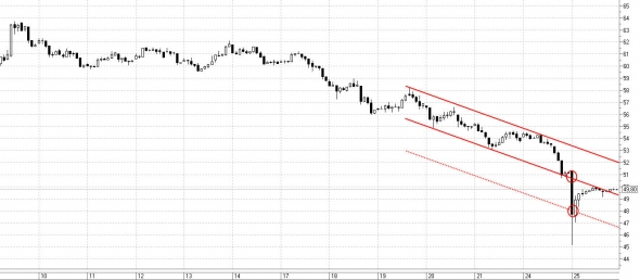 Технический анализ доллара, нефти и fRTS 25.12.2018