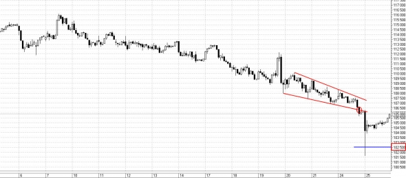 Технический анализ доллара, нефти и fRTS 25.12.2018