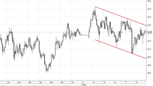 Технический анализ Нефти. Итоги недели 09.02.2019