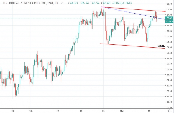 Технический анализ нефти. Развитие сценария 12.03.2019