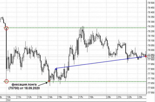 По позициям НЕФТЬ, ДОЛЛАР, СЕРЕБРО 01.10.2020