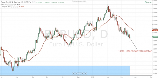 Прогноз по рынку. EUR/USD