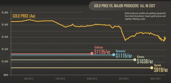Где дешевле всего добыть золото? Насколько еще может упасть его цена?