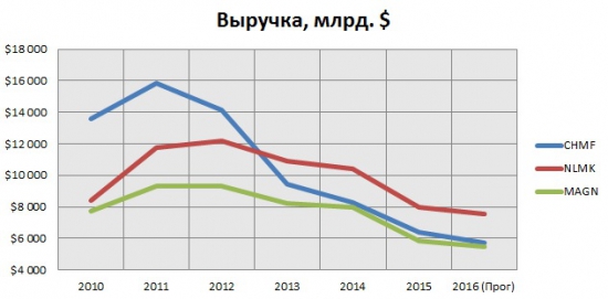 Металлурги России (Северсталь, НЛМК, ММК) - отчет о работе за последние 6 лет.