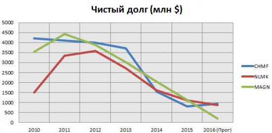 Металлурги России (Северсталь, НЛМК, ММК) - отчет о работе за последние 6 лет.