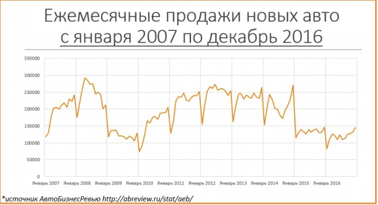 Авторынок Российской Федерации, затяжное падение продолжается.