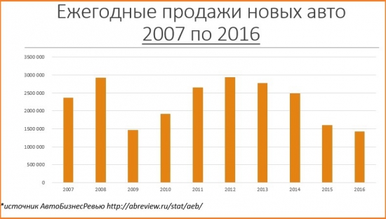 Авторынок Российской Федерации, затяжное падение продолжается.