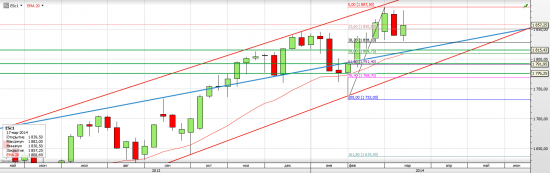 S&P 500 Ближайшие перспективы