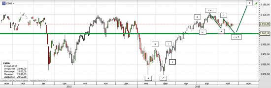 S&P 500 Sell in may or Not