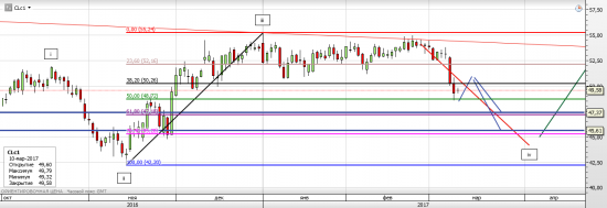 НЕФТЬ WTI - прорыв консолидации (фейк или реальность)