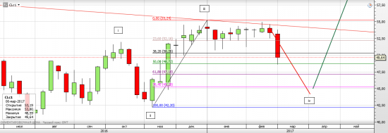 НЕФТЬ WTI - прорыв консолидации (фейк или реальность)